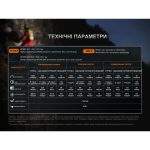 Ліхтар налобний Fenix HP35R - Зображення 23
