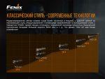 Ліхтар ручний Fenix TK22UE - Зображення 7